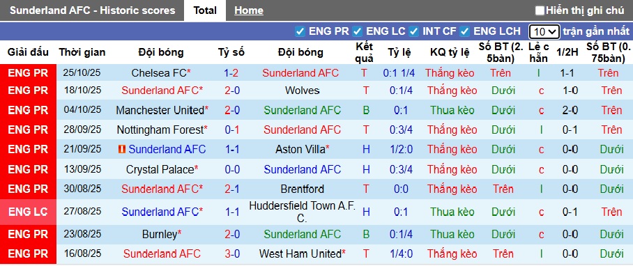 Nhận định, Soi kèo Sunderland vs Everton 3h ngày 4/11: Không thể cản Mèo đen - Ảnh 1