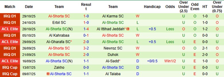 Nhận định, Soi kèo Tractor vs Al-Shorta, 23h00 ngày 3/11: Dễ dàng qua ải - Ảnh 3