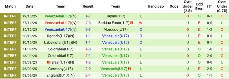 Nhận định, Soi kèo U17 Anh vs U17 Venezuela, 22h15 ngày 4/11: Tam sư mở hội - Ảnh 4
