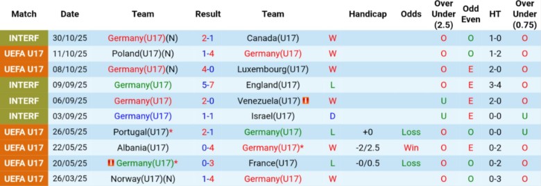 Nhận định, Soi kèo U17 Đức vs U17 Colombia, 21h45 ngày 4/11: Khởi đầu mỹ mãn - Ảnh 3