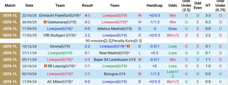 Nhận định, Soi kèo U19 Liverpool vs U19 Real Madrid, 22h00 ngày 4/11: Đẳng cấp cựu vương - Ảnh 3