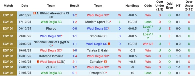 Nhận định, Soi kèo Wadi Degla vs Haras El Hodood, 22h00 ngày 4/11: Đẳng cấp khác biệt - Ảnh 3