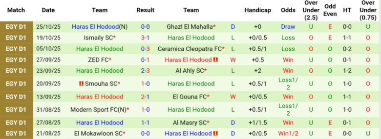 Nhận định, Soi kèo Wadi Degla vs Haras El Hodood, 22h00 ngày 4/11: Đẳng cấp khác biệt - Ảnh 4