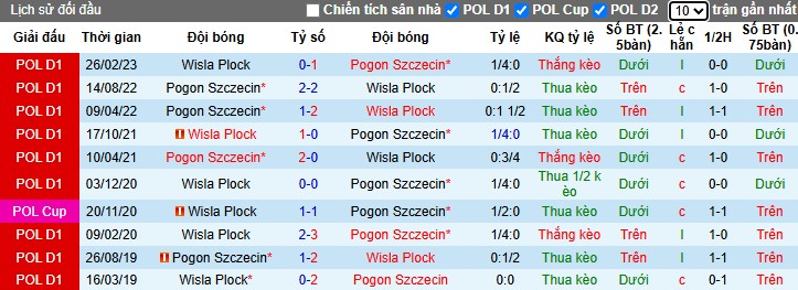 Nhận định, Soi kèo Wisla Plock vs Pogon Szczecin, 0h ngày 04/11: Đôi công hấp dẫn - Ảnh 1