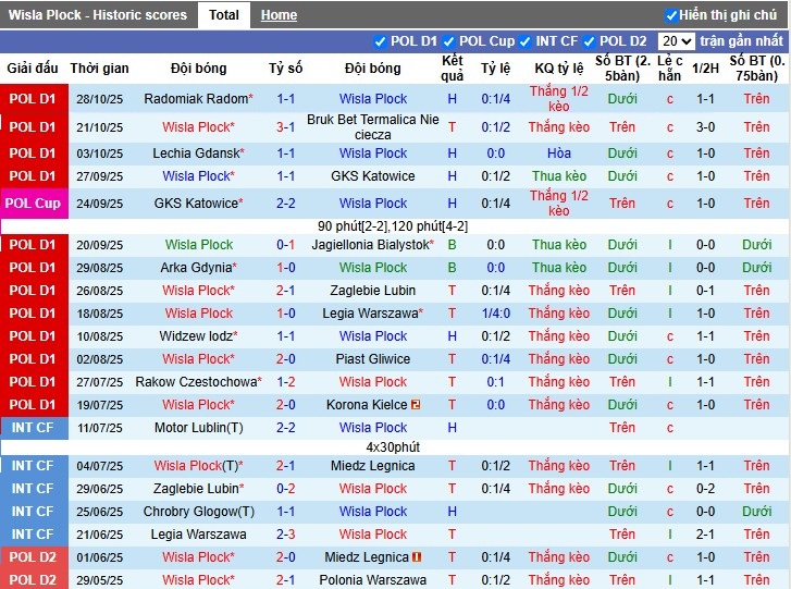 Nhận định, Soi kèo Wisla Plock vs Pogon Szczecin, 0h ngày 04/11: Đôi công hấp dẫn - Ảnh 2