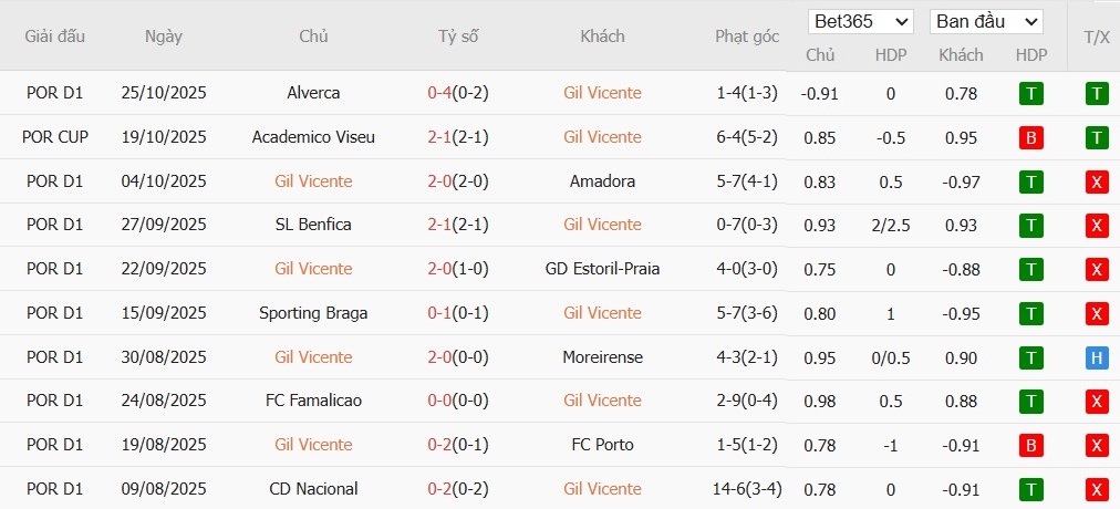 Soi kèo phạt góc Gil Vicente vs Santa Clara, 3h45 ngày 04/11 - Ảnh 2