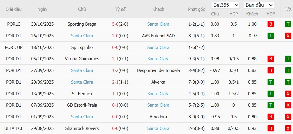 Soi kèo phạt góc Gil Vicente vs Santa Clara, 3h45 ngày 04/11 - Ảnh 3