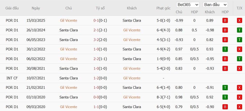 Soi kèo phạt góc Gil Vicente vs Santa Clara, 3h45 ngày 04/11 - Ảnh 4