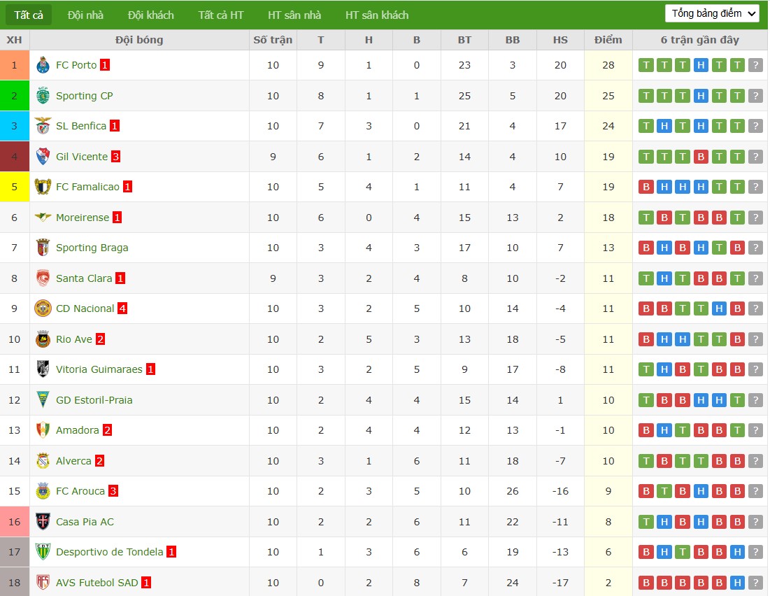 Soi kèo phạt góc Gil Vicente vs Santa Clara, 3h45 ngày 04/11 - Ảnh 5