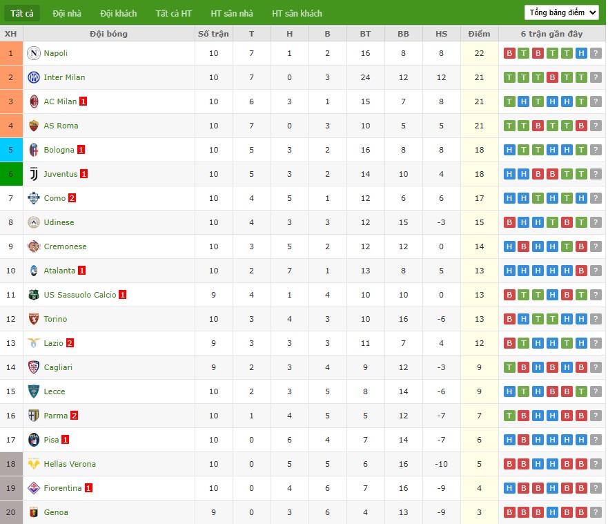 Soi kèo phạt góc Lazio vs Cagliari, 2h45 ngày 04/11 - Ảnh 5