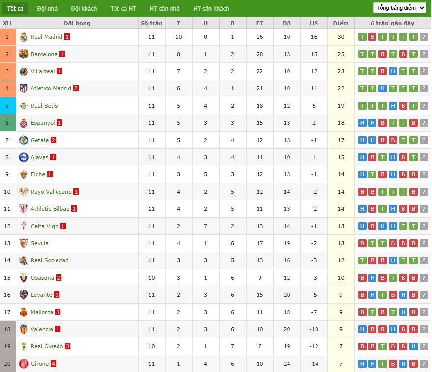 Soi kèo phạt góc Real Oviedo vs Osasuna, 3h ngày 04/11 - Ảnh 7