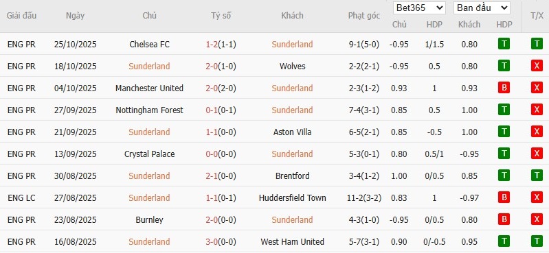 Soi kèo phạt góc Sunderland vs Everton, 3h ngày 04/11 - Ảnh 4