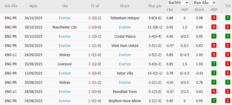 Soi kèo phạt góc Sunderland vs Everton, 3h ngày 04/11 - Ảnh 5