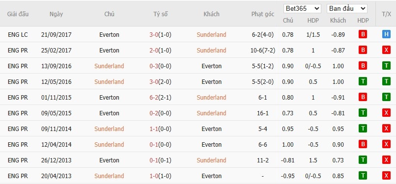 Soi kèo phạt góc Sunderland vs Everton, 3h ngày 04/11 - Ảnh 6