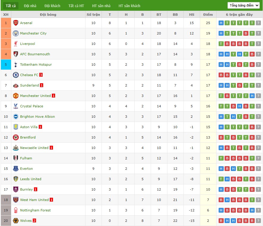 Soi kèo phạt góc Sunderland vs Everton, 3h ngày 04/11 - Ảnh 7