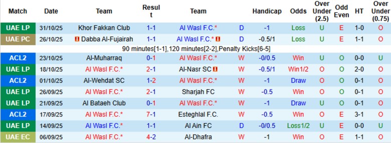 Nhận định, Soi kèo Al Wasl vs Al-Muharraq, 20h45 ngày 5/11: Cục diện ngã ngũ - Ảnh 3