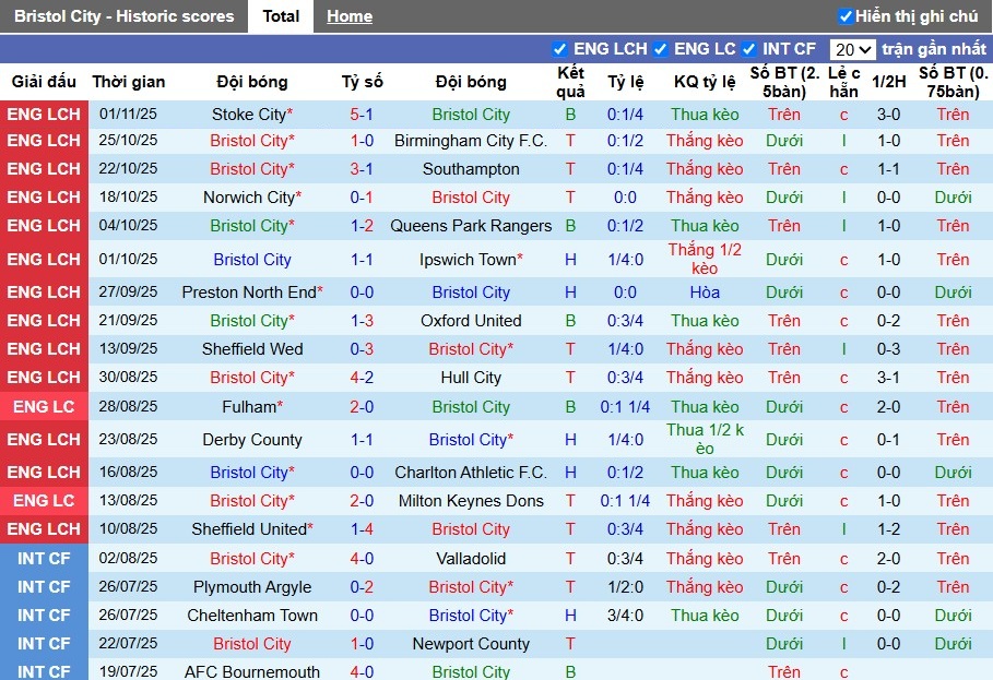 Nhận định, Soi kèo Bristol City vs Blackburn Rovers, 2h45 ngày 05/11: Chủ nhà tự tin - Ảnh 2