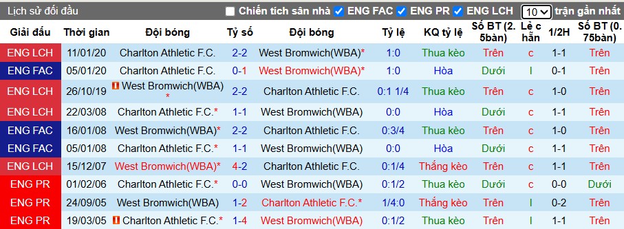 Nhận định, Soi kèo Charlton Athletic vs West Brom, 2h45 ngày 05/11: Đội khách gặp khó - Ảnh 1