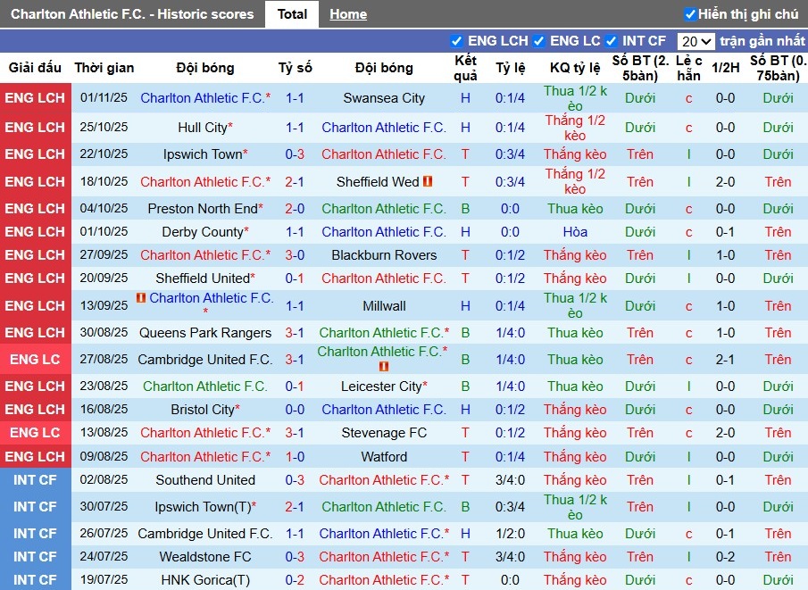 Nhận định, Soi kèo Charlton Athletic vs West Brom, 2h45 ngày 05/11: Đội khách gặp khó - Ảnh 2