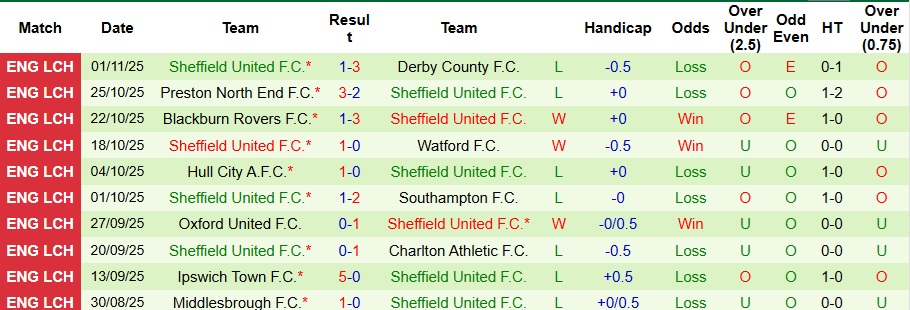 Nhận định, Soi kèo Coventry City vs Sheffield United 3h ngày 5/11: 3 điểm dễ dàng - Ảnh 2