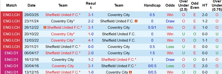 Nhận định, Soi kèo Coventry City vs Sheffield United 3h ngày 5/11: 3 điểm dễ dàng - Ảnh 3