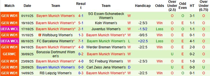 Nhận định, Soi kèo Nữ Nurnberg vs Nữ Bayern Munich 00h00 ngày 05/11: Bắt nạt chủ nhà - Ảnh 2