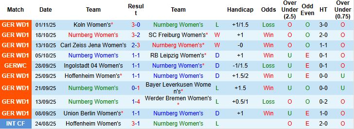 Nhận định, Soi kèo Nữ Nurnberg vs Nữ Bayern Munich 00h00 ngày 05/11: Bắt nạt chủ nhà - Ảnh 3