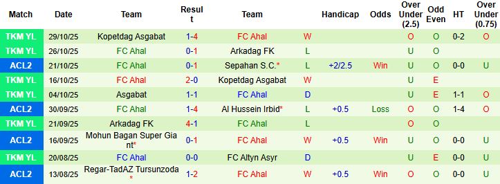 Nhận định, Soi kèo Sepahan vs FC Ahal 23h00 ngày 04/11: Chiến thắng nhẹ nhàng - Ảnh 2