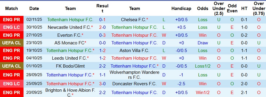 Nhận định, Soi kèo Tottenham vs Copenhagen 3h ngày 5/11: Không có bất ngờ - Ảnh 1