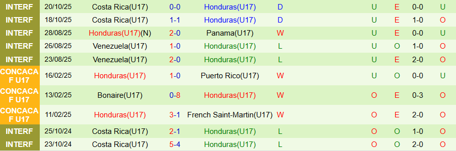 Nhận định, Soi kèo U17 Brazil vs U17 Honduras, 19h30 ngày 4/11: Khẳng định sức mạnh - Ảnh 1