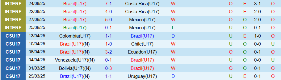 Nhận định, Soi kèo U17 Brazil vs U17 Honduras, 19h30 ngày 4/11: Khẳng định sức mạnh - Ảnh 2