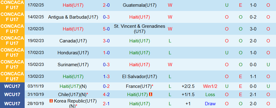 Nhận định, Soi kèo U17 Haiti vs U17 Ai Cập, 20h30 ngày 4/11: Hạ gục kẻ yếu - Ảnh 2