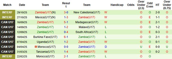 Nhận định, Soi kèo U17 Indonesia vs U17 Zambia 22h45 ngày 04/11: Tin vào U17 Zambia - Ảnh 2