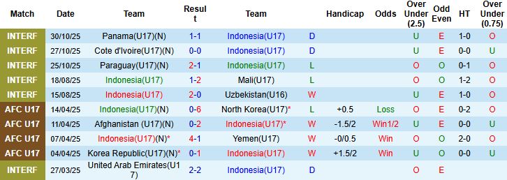Nhận định, Soi kèo U17 Indonesia vs U17 Zambia 22h45 ngày 04/11: Tin vào U17 Zambia - Ảnh 3