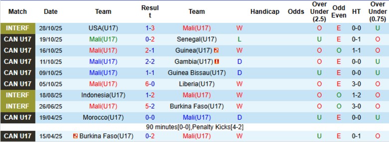 Nhận định, Soi kèo U17 Mali vs U17 New Zealand, 21h45 ngày 5/11: Ghi điểm, sạch lưới - Ảnh 4