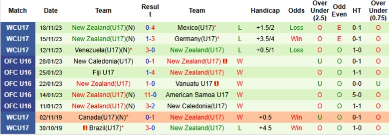 Nhận định, Soi kèo U17 Mali vs U17 New Zealand, 21h45 ngày 5/11: Ghi điểm, sạch lưới - Ảnh 5