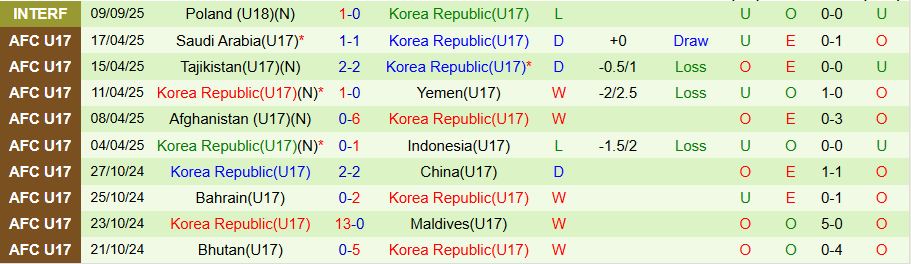 Nhận định, Soi kèo U17 Mexico vs U17 Hàn Quốc, 20h00 ngày 4/11: Khó cho đại diện châu Á - Ảnh 1