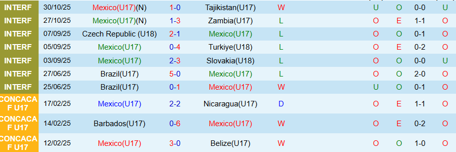 Nhận định, Soi kèo U17 Mexico vs U17 Hàn Quốc, 20h00 ngày 4/11: Khó cho đại diện châu Á - Ảnh 2