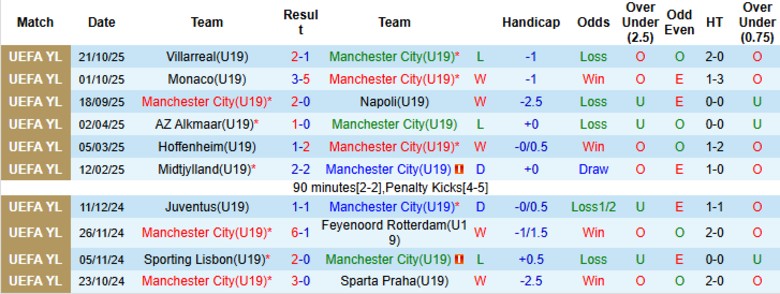 Nhận định, Soi kèo U19 Man City vs U19 Dortmund, 22h00 ngày 5/11: Trận cầu cởi mở - Ảnh 3