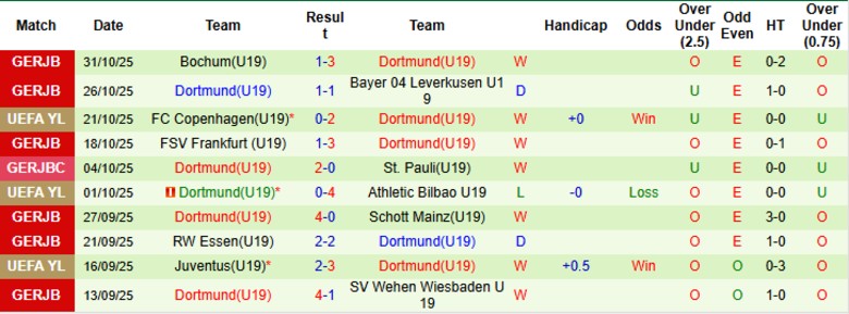 Nhận định, Soi kèo U19 Man City vs U19 Dortmund, 22h00 ngày 5/11: Trận cầu cởi mở - Ảnh 4