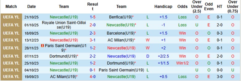 Nhận định, Soi kèo U19 Newcastle vs U19 Bilbao, 22h00 ngày 5/11: Áp đảo hoàn toàn - Ảnh 2