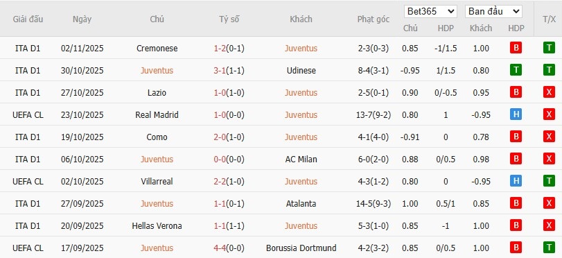 Soi kèo phạt góc Juventus vs Sporting CP, 3h ngày 05/11 - Ảnh 4