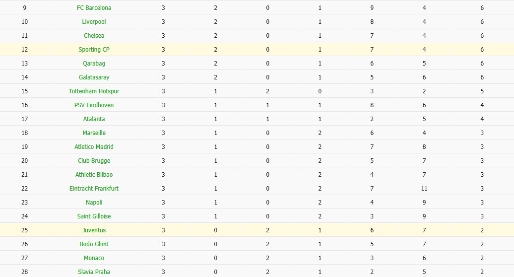 Soi kèo phạt góc Juventus vs Sporting CP, 3h ngày 05/11 - Ảnh 7