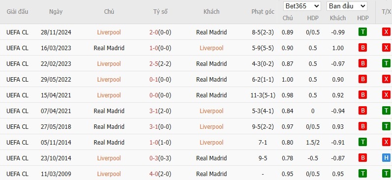Soi kèo phạt góc Liverpool vs Real Madrid, 3h ngày 05/11 - Ảnh 4