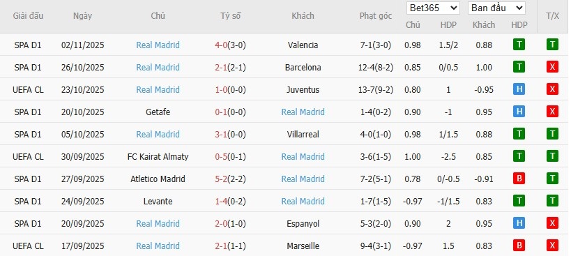 Soi kèo phạt góc Liverpool vs Real Madrid, 3h ngày 05/11 - Ảnh 6