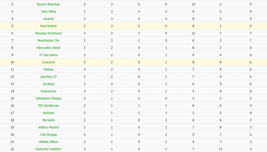 Soi kèo phạt góc Liverpool vs Real Madrid, 3h ngày 05/11 - Ảnh 7