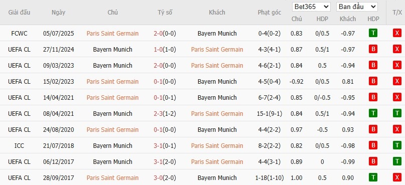 Soi kèo phạt góc PSG vs Bayern Munich, 3h ngày 05/11 - Ảnh 7