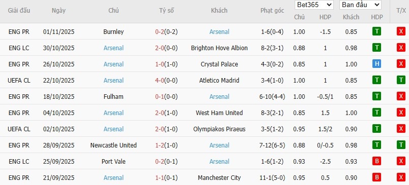 Soi kèo phạt góc Slavia Praha vs Arsenal, 0h45 ngày 05/11 - Ảnh 5