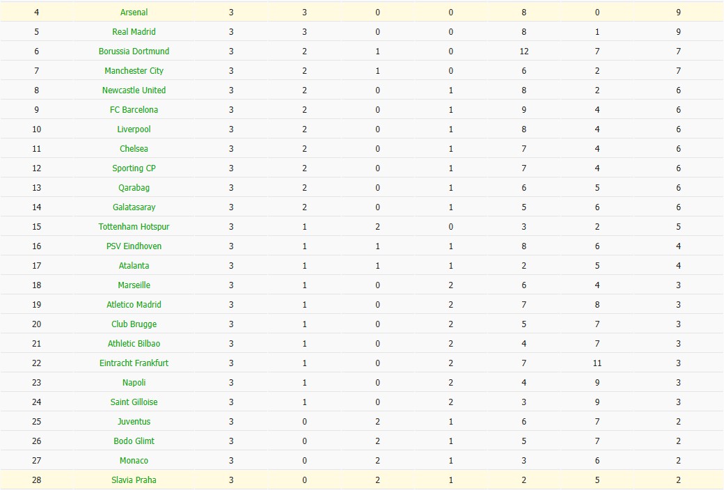 Soi kèo phạt góc Slavia Praha vs Arsenal, 0h45 ngày 05/11 - Ảnh 7