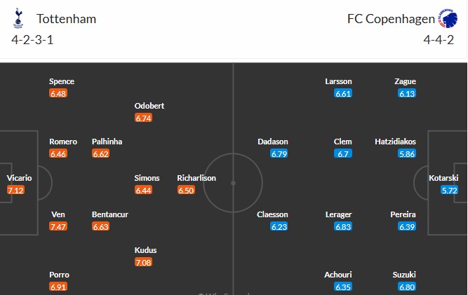 Soi kèo phạt góc Tottenham vs Copenhagen, 3h ngày 05/11 - Ảnh 3